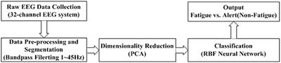 EEG-Based Driving Fatigue Detection Using a Two-Level Learning Hierarchy Radial Basis Function